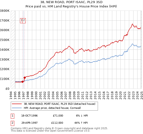 38, NEW ROAD, PORT ISAAC, PL29 3SD: Price paid vs HM Land Registry's House Price Index