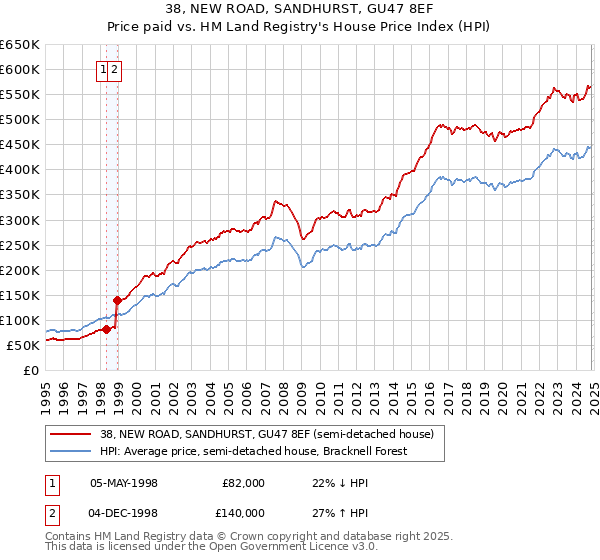 38, NEW ROAD, SANDHURST, GU47 8EF: Price paid vs HM Land Registry's House Price Index