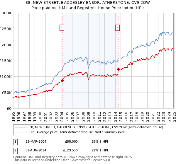 38, NEW STREET, BADDESLEY ENSOR, ATHERSTONE, CV9 2DW: Price paid vs HM Land Registry's House Price Index