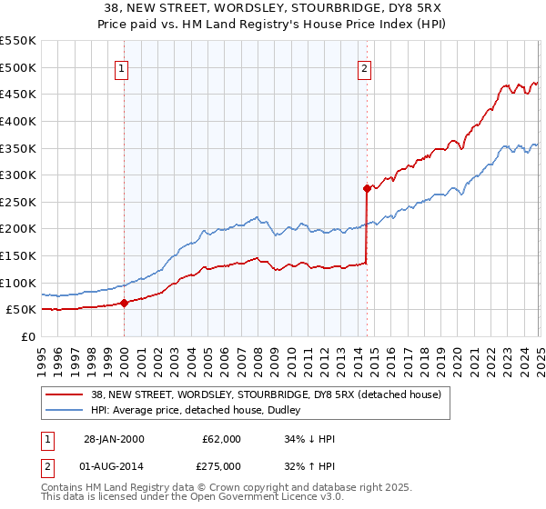 38, NEW STREET, WORDSLEY, STOURBRIDGE, DY8 5RX: Price paid vs HM Land Registry's House Price Index