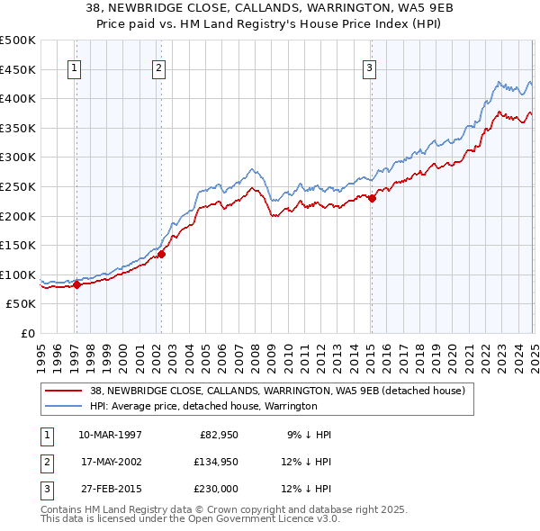 38, NEWBRIDGE CLOSE, CALLANDS, WARRINGTON, WA5 9EB: Price paid vs HM Land Registry's House Price Index