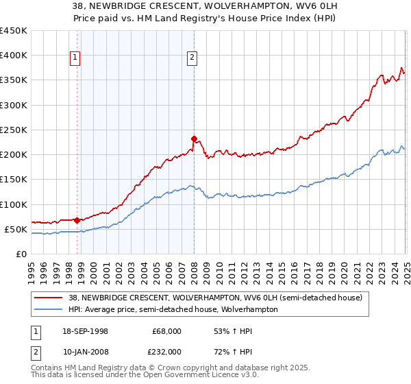 38, NEWBRIDGE CRESCENT, WOLVERHAMPTON, WV6 0LH: Price paid vs HM Land Registry's House Price Index