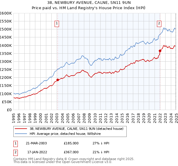 38, NEWBURY AVENUE, CALNE, SN11 9UN: Price paid vs HM Land Registry's House Price Index