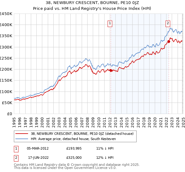 38, NEWBURY CRESCENT, BOURNE, PE10 0JZ: Price paid vs HM Land Registry's House Price Index