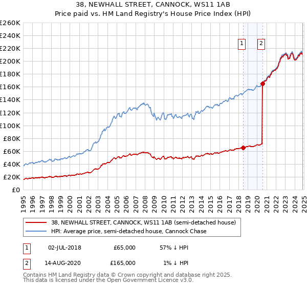 38, NEWHALL STREET, CANNOCK, WS11 1AB: Price paid vs HM Land Registry's House Price Index