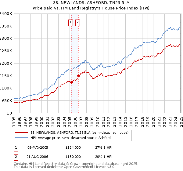 38, NEWLANDS, ASHFORD, TN23 5LA: Price paid vs HM Land Registry's House Price Index