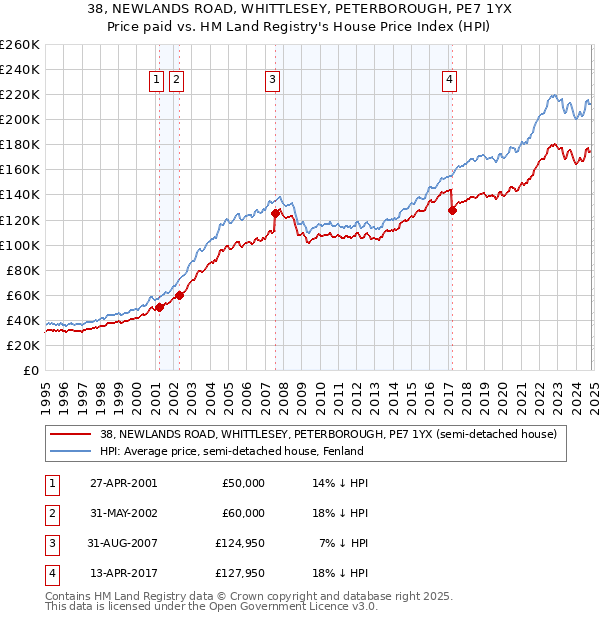 38, NEWLANDS ROAD, WHITTLESEY, PETERBOROUGH, PE7 1YX: Price paid vs HM Land Registry's House Price Index