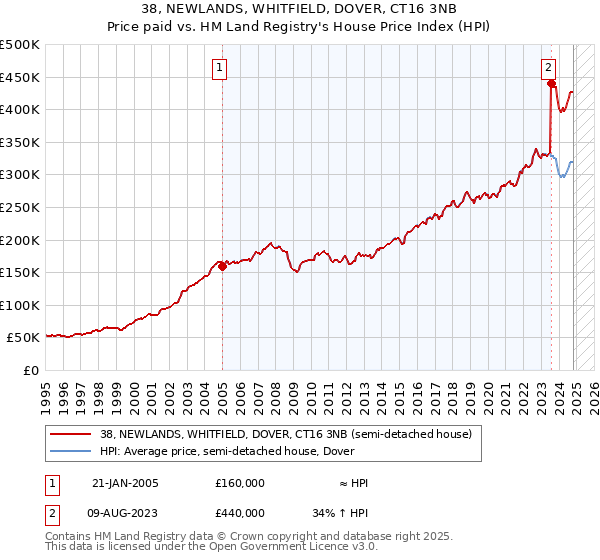 38, NEWLANDS, WHITFIELD, DOVER, CT16 3NB: Price paid vs HM Land Registry's House Price Index