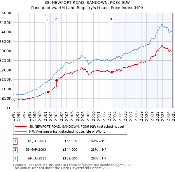 38, NEWPORT ROAD, SANDOWN, PO36 9LW: Price paid vs HM Land Registry's House Price Index