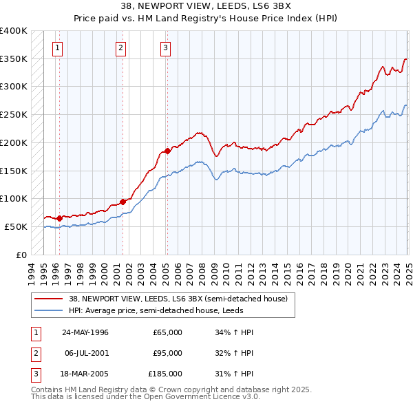 38, NEWPORT VIEW, LEEDS, LS6 3BX: Price paid vs HM Land Registry's House Price Index