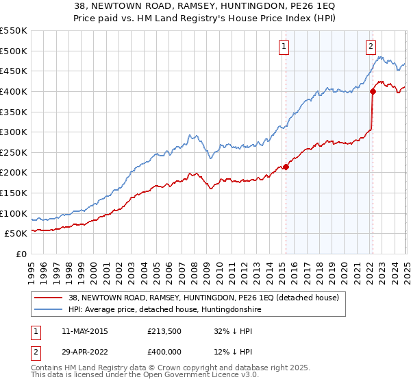 38, NEWTOWN ROAD, RAMSEY, HUNTINGDON, PE26 1EQ: Price paid vs HM Land Registry's House Price Index