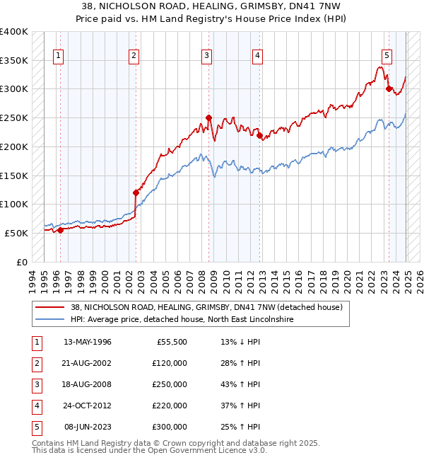 38, NICHOLSON ROAD, HEALING, GRIMSBY, DN41 7NW: Price paid vs HM Land Registry's House Price Index