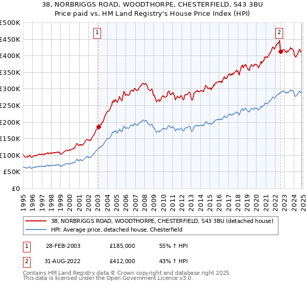 38, NORBRIGGS ROAD, WOODTHORPE, CHESTERFIELD, S43 3BU: Price paid vs HM Land Registry's House Price Index