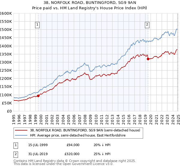 38, NORFOLK ROAD, BUNTINGFORD, SG9 9AN: Price paid vs HM Land Registry's House Price Index