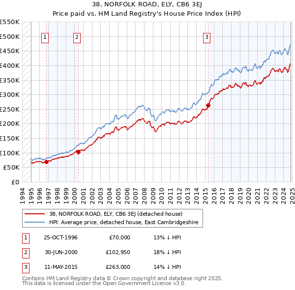 38, NORFOLK ROAD, ELY, CB6 3EJ: Price paid vs HM Land Registry's House Price Index