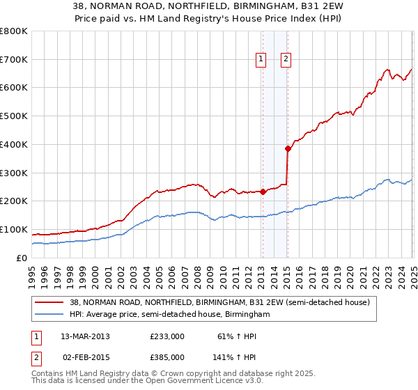 38, NORMAN ROAD, NORTHFIELD, BIRMINGHAM, B31 2EW: Price paid vs HM Land Registry's House Price Index