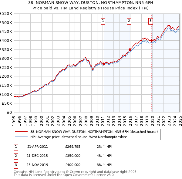 38, NORMAN SNOW WAY, DUSTON, NORTHAMPTON, NN5 6FH: Price paid vs HM Land Registry's House Price Index