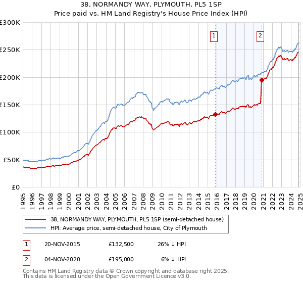 38, NORMANDY WAY, PLYMOUTH, PL5 1SP: Price paid vs HM Land Registry's House Price Index