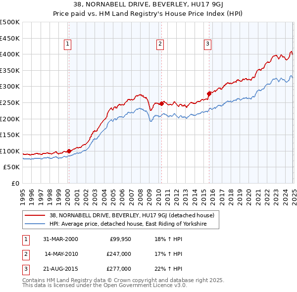 38, NORNABELL DRIVE, BEVERLEY, HU17 9GJ: Price paid vs HM Land Registry's House Price Index