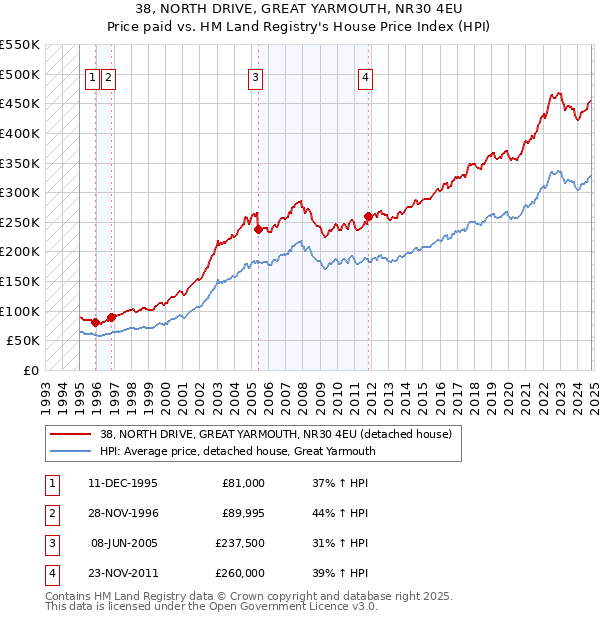 38, NORTH DRIVE, GREAT YARMOUTH, NR30 4EU: Price paid vs HM Land Registry's House Price Index