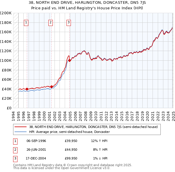 38, NORTH END DRIVE, HARLINGTON, DONCASTER, DN5 7JS: Price paid vs HM Land Registry's House Price Index