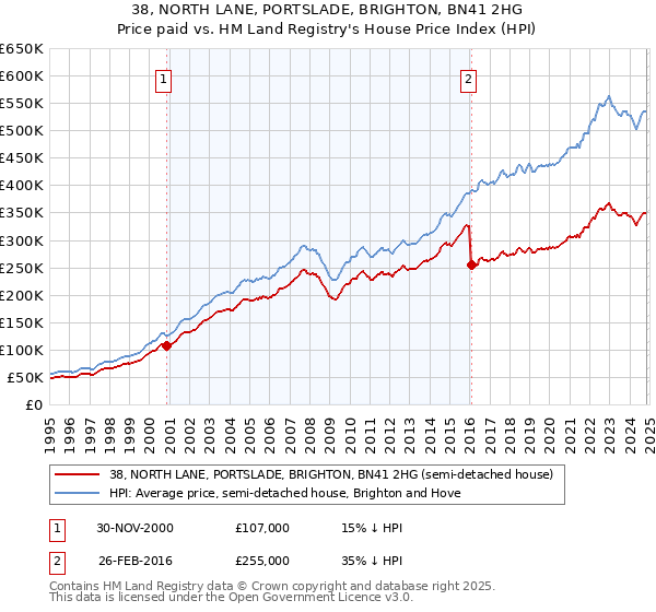 38, NORTH LANE, PORTSLADE, BRIGHTON, BN41 2HG: Price paid vs HM Land Registry's House Price Index