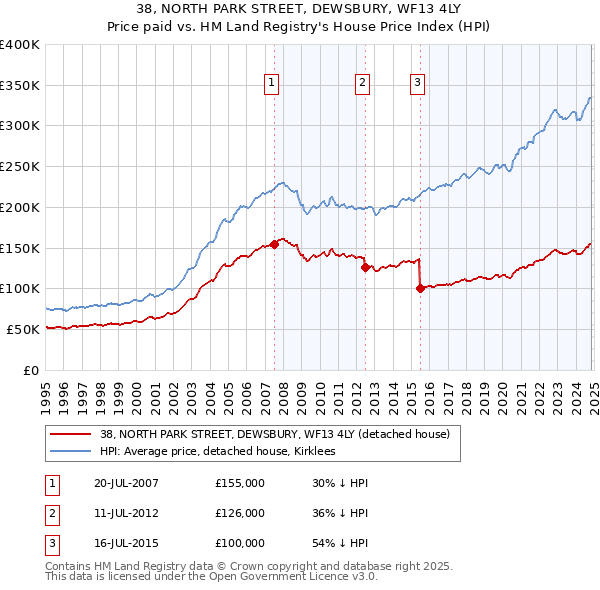 38, NORTH PARK STREET, DEWSBURY, WF13 4LY: Price paid vs HM Land Registry's House Price Index