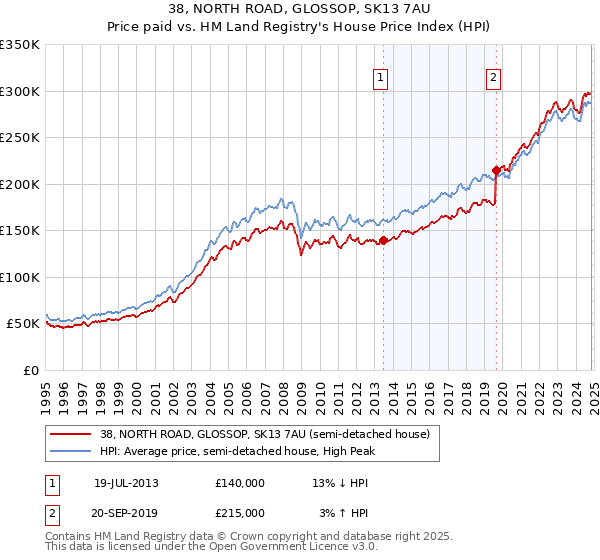 38, NORTH ROAD, GLOSSOP, SK13 7AU: Price paid vs HM Land Registry's House Price Index