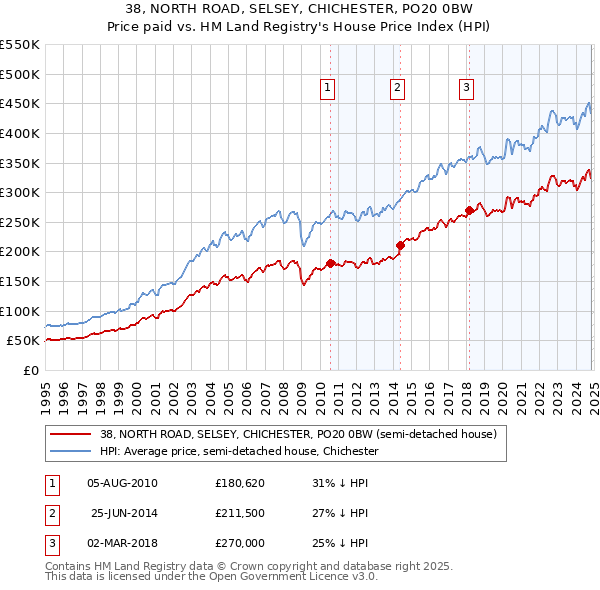 38, NORTH ROAD, SELSEY, CHICHESTER, PO20 0BW: Price paid vs HM Land Registry's House Price Index