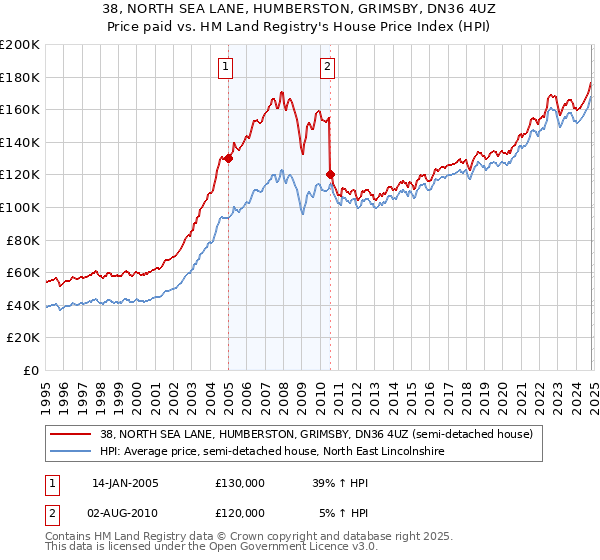 38, NORTH SEA LANE, HUMBERSTON, GRIMSBY, DN36 4UZ: Price paid vs HM Land Registry's House Price Index