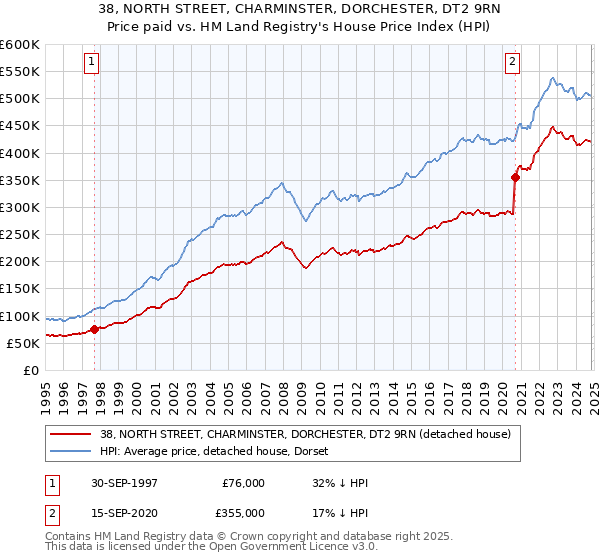 38, NORTH STREET, CHARMINSTER, DORCHESTER, DT2 9RN: Price paid vs HM Land Registry's House Price Index