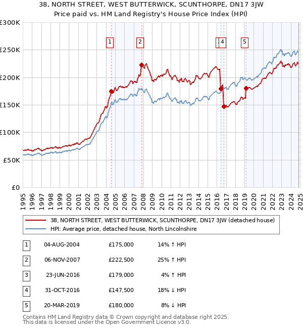 38, NORTH STREET, WEST BUTTERWICK, SCUNTHORPE, DN17 3JW: Price paid vs HM Land Registry's House Price Index