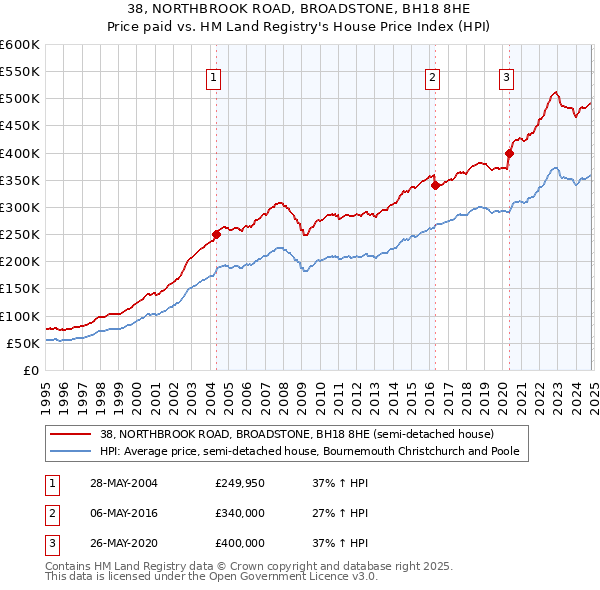 38, NORTHBROOK ROAD, BROADSTONE, BH18 8HE: Price paid vs HM Land Registry's House Price Index