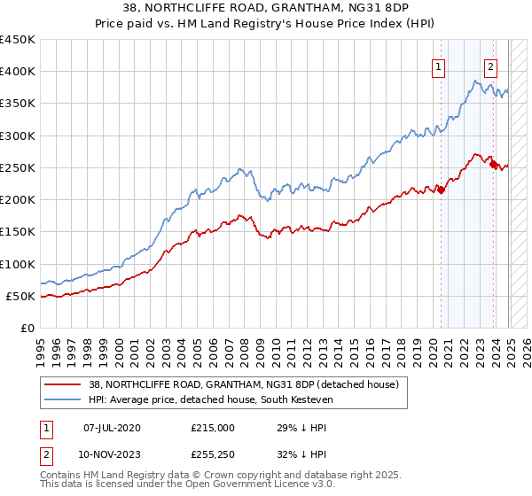 38, NORTHCLIFFE ROAD, GRANTHAM, NG31 8DP: Price paid vs HM Land Registry's House Price Index