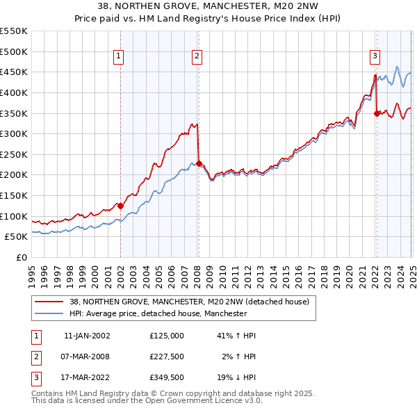 38, NORTHEN GROVE, MANCHESTER, M20 2NW: Price paid vs HM Land Registry's House Price Index