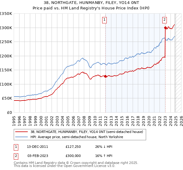 38, NORTHGATE, HUNMANBY, FILEY, YO14 0NT: Price paid vs HM Land Registry's House Price Index