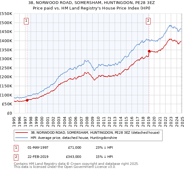 38, NORWOOD ROAD, SOMERSHAM, HUNTINGDON, PE28 3EZ: Price paid vs HM Land Registry's House Price Index