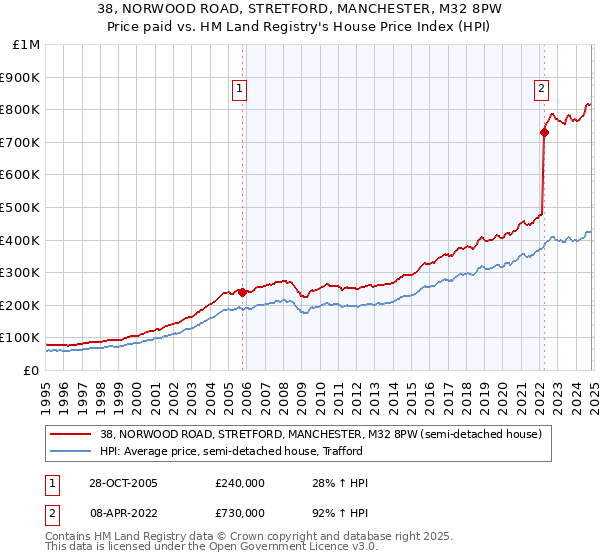 38, NORWOOD ROAD, STRETFORD, MANCHESTER, M32 8PW: Price paid vs HM Land Registry's House Price Index