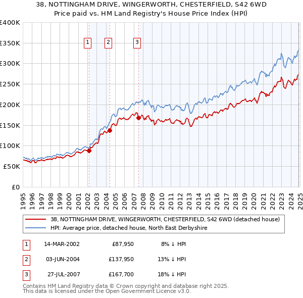 38, NOTTINGHAM DRIVE, WINGERWORTH, CHESTERFIELD, S42 6WD: Price paid vs HM Land Registry's House Price Index