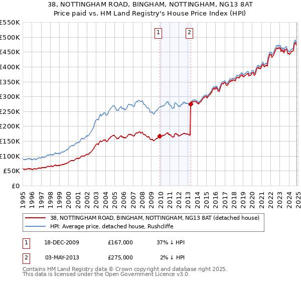 38, NOTTINGHAM ROAD, BINGHAM, NOTTINGHAM, NG13 8AT: Price paid vs HM Land Registry's House Price Index