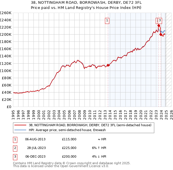 38, NOTTINGHAM ROAD, BORROWASH, DERBY, DE72 3FL: Price paid vs HM Land Registry's House Price Index