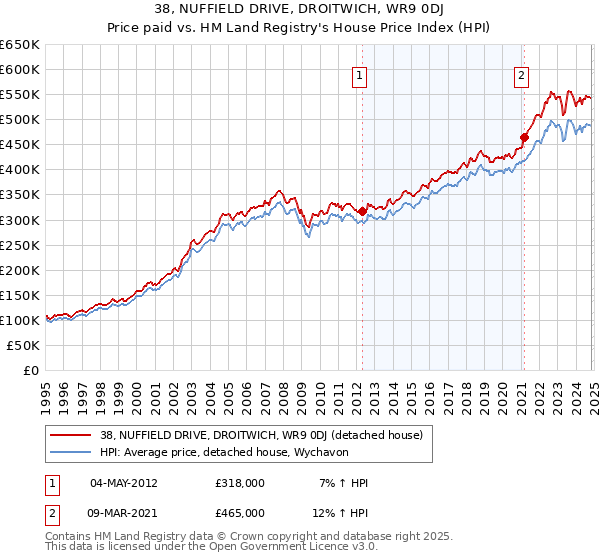 38, NUFFIELD DRIVE, DROITWICH, WR9 0DJ: Price paid vs HM Land Registry's House Price Index