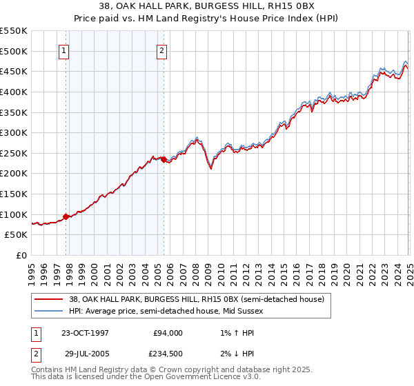 38, OAK HALL PARK, BURGESS HILL, RH15 0BX: Price paid vs HM Land Registry's House Price Index