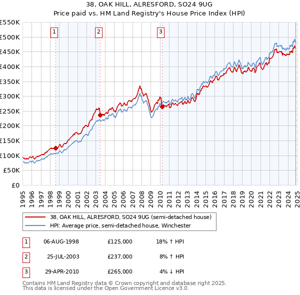 38, OAK HILL, ALRESFORD, SO24 9UG: Price paid vs HM Land Registry's House Price Index