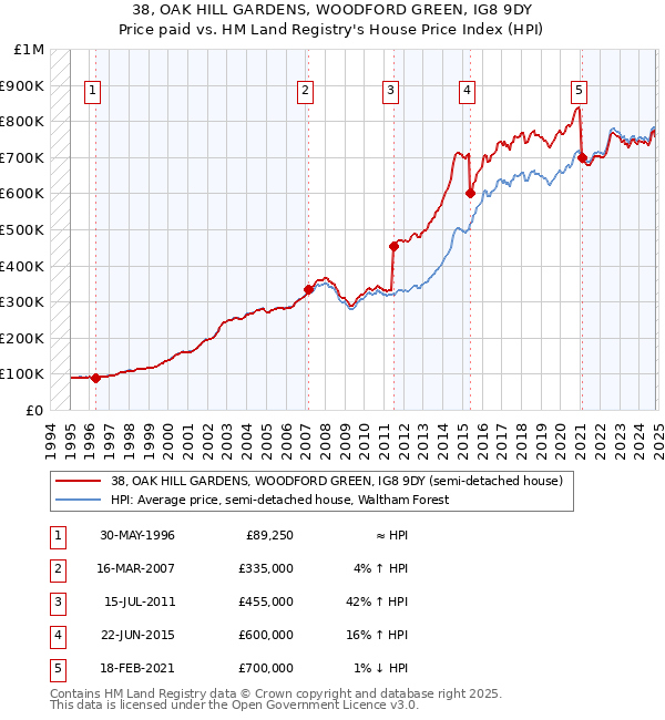 38, OAK HILL GARDENS, WOODFORD GREEN, IG8 9DY: Price paid vs HM Land Registry's House Price Index