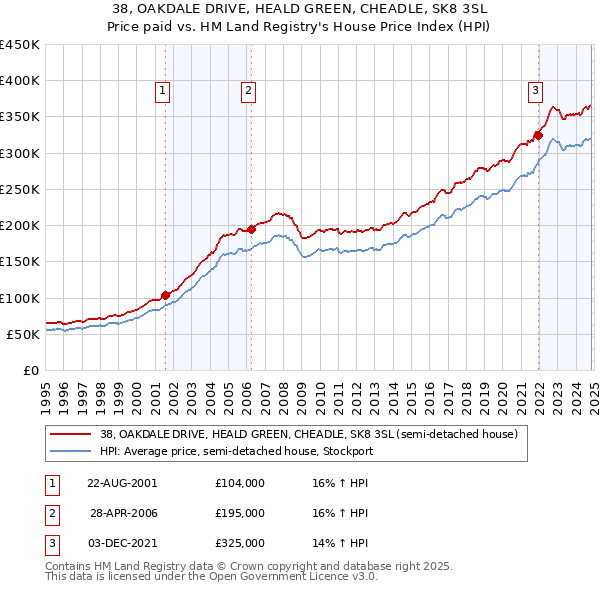 38, OAKDALE DRIVE, HEALD GREEN, CHEADLE, SK8 3SL: Price paid vs HM Land Registry's House Price Index