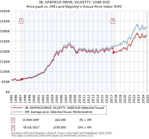 38, OAKFIELD DRIVE, KILGETTY, SA68 0UD: Price paid vs HM Land Registry's House Price Index