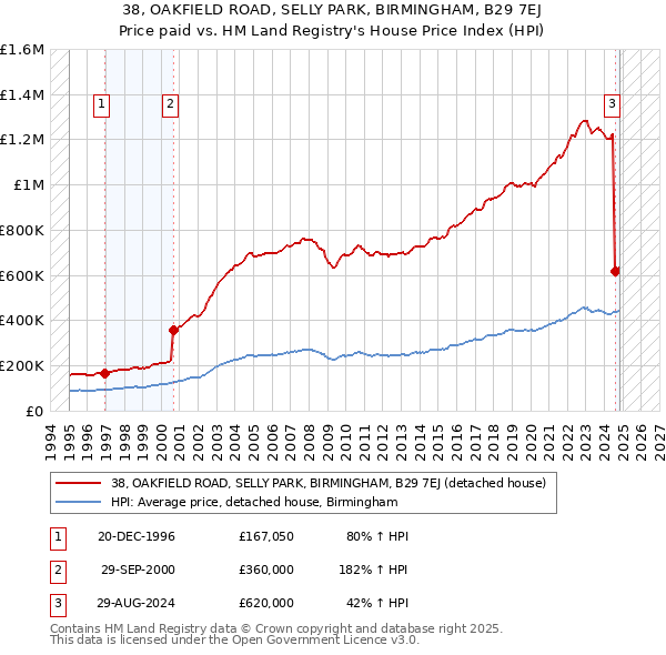 38, OAKFIELD ROAD, SELLY PARK, BIRMINGHAM, B29 7EJ: Price paid vs HM Land Registry's House Price Index