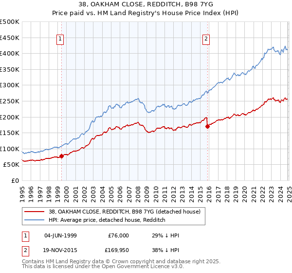 38, OAKHAM CLOSE, REDDITCH, B98 7YG: Price paid vs HM Land Registry's House Price Index