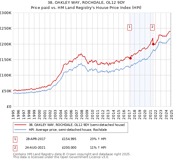 38, OAKLEY WAY, ROCHDALE, OL12 9DY: Price paid vs HM Land Registry's House Price Index